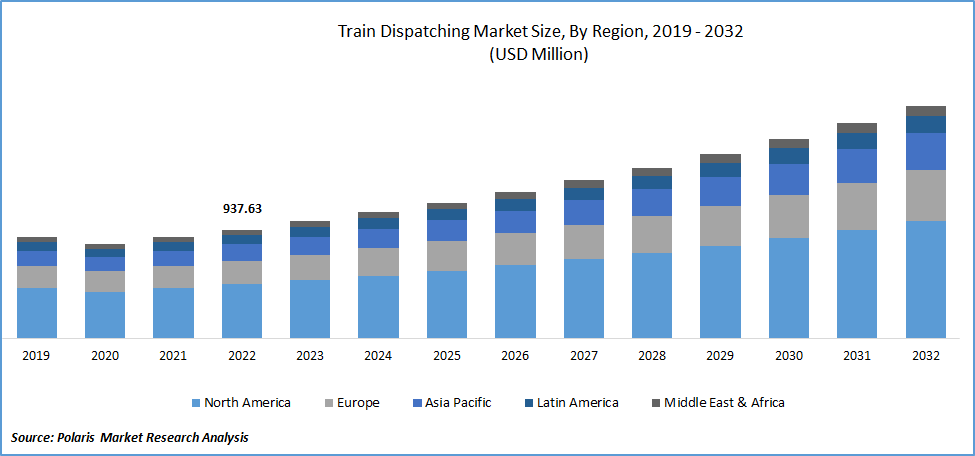 Train Dispatching Market Size